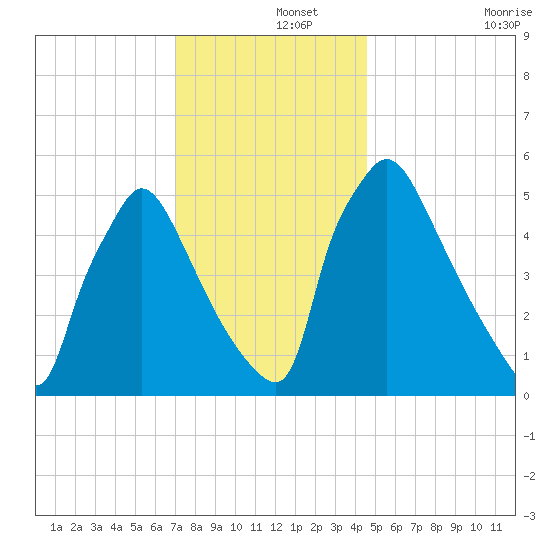 Market Street Bridge tide chart for Sunday, December 3, 2023