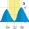 Market Street Bridge tide chart for Sunday, December 3, 2023