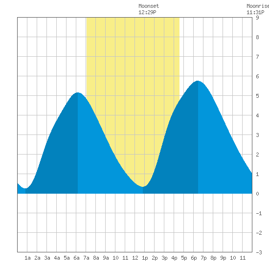 Market Street Bridge tide chart for Monday, December 4, 2023