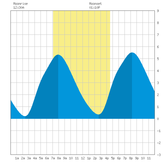 Market Street Bridge tide chart for Wednesday, December 6, 2023