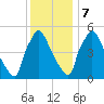 Market Street Bridge tide chart for Thursday, December 7, 2023