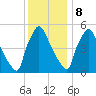 Market Street Bridge tide chart for Friday, December 8, 2023