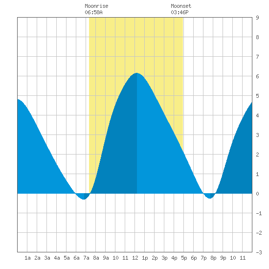 Market Street Bridge tide chart for Wednesday, January 10, 2024