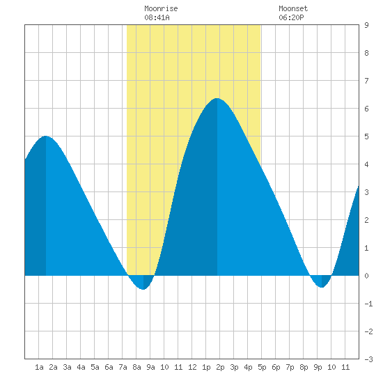 Market Street Bridge tide chart for Friday, January 12, 2024