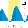 Market Street Bridge tide chart for Friday, January 12, 2024