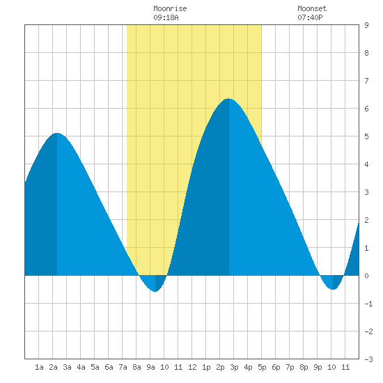 Market Street Bridge tide chart for Saturday, January 13, 2024