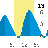 Market Street Bridge tide chart for Saturday, January 13, 2024