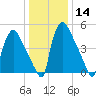 Market Street Bridge tide chart for Sunday, January 14, 2024