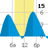 Market Street Bridge tide chart for Monday, January 15, 2024