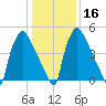 Market Street Bridge tide chart for Tuesday, January 16, 2024