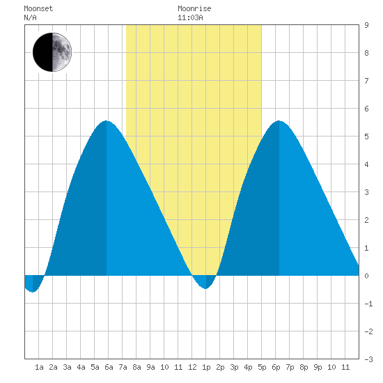 Market Street Bridge tide chart for Wednesday, January 17, 2024