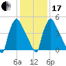 Market Street Bridge tide chart for Wednesday, January 17, 2024