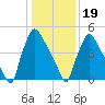 Market Street Bridge tide chart for Friday, January 19, 2024