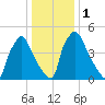 Market Street Bridge tide chart for Monday, January 1, 2024