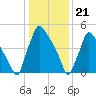 Market Street Bridge tide chart for Sunday, January 21, 2024