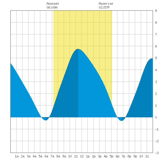 Market Street Bridge tide chart for Tuesday, January 23, 2024