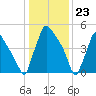 Market Street Bridge tide chart for Tuesday, January 23, 2024