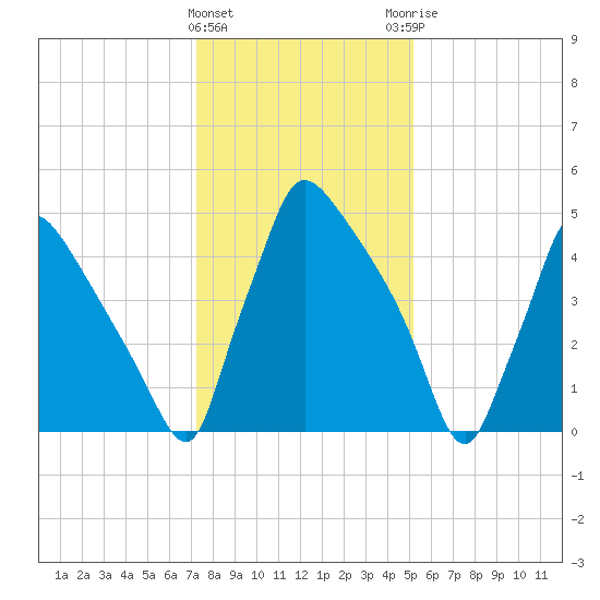 Market Street Bridge tide chart for Wednesday, January 24, 2024