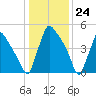 Market Street Bridge tide chart for Wednesday, January 24, 2024
