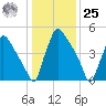 Market Street Bridge tide chart for Thursday, January 25, 2024