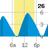 Market Street Bridge tide chart for Friday, January 26, 2024
