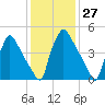 Market Street Bridge tide chart for Saturday, January 27, 2024