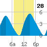 Market Street Bridge tide chart for Sunday, January 28, 2024