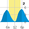 Market Street Bridge tide chart for Tuesday, January 2, 2024