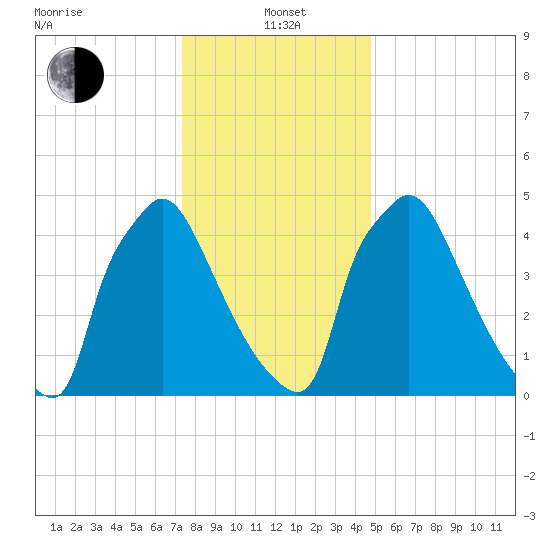 Market Street Bridge tide chart for Wednesday, January 3, 2024