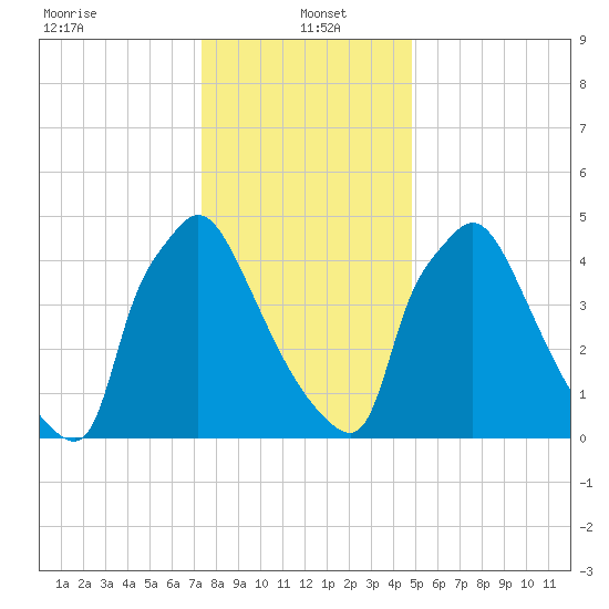 Market Street Bridge tide chart for Thursday, January 4, 2024