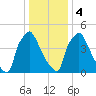 Market Street Bridge tide chart for Thursday, January 4, 2024