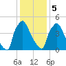 Market Street Bridge tide chart for Friday, January 5, 2024