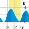 Market Street Bridge tide chart for Saturday, January 6, 2024
