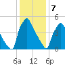 Market Street Bridge tide chart for Sunday, January 7, 2024
