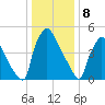 Market Street Bridge tide chart for Monday, January 8, 2024