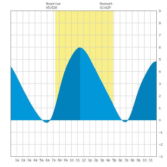 Market Street Bridge tide chart for Tuesday, January 9, 2024