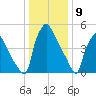Market Street Bridge tide chart for Tuesday, January 9, 2024