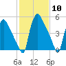 Market Street Bridge tide chart for Saturday, February 10, 2024