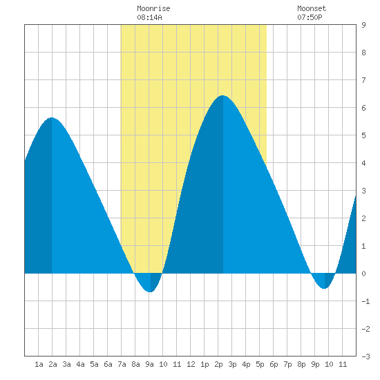 Market Street Bridge tide chart for Sunday, February 11, 2024