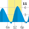 Market Street Bridge tide chart for Sunday, February 11, 2024
