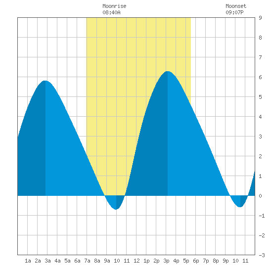 Market Street Bridge tide chart for Monday, February 12, 2024