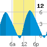 Market Street Bridge tide chart for Monday, February 12, 2024