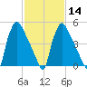 Market Street Bridge tide chart for Wednesday, February 14, 2024