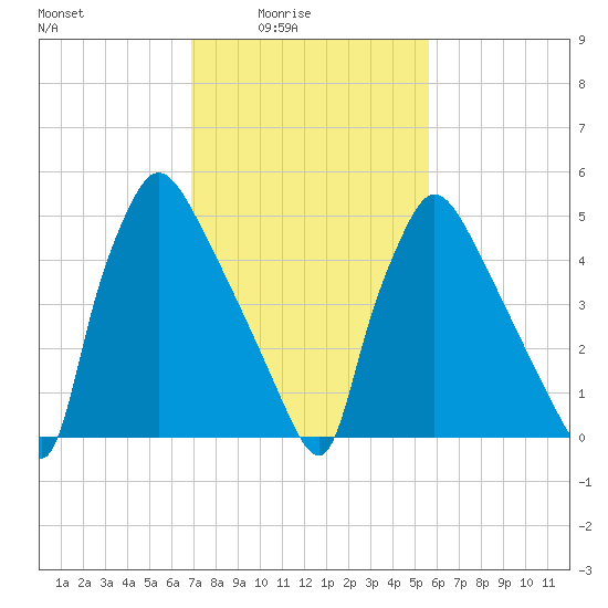 Market Street Bridge tide chart for Thursday, February 15, 2024