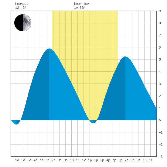 Market Street Bridge tide chart for Friday, February 16, 2024