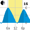Market Street Bridge tide chart for Friday, February 16, 2024