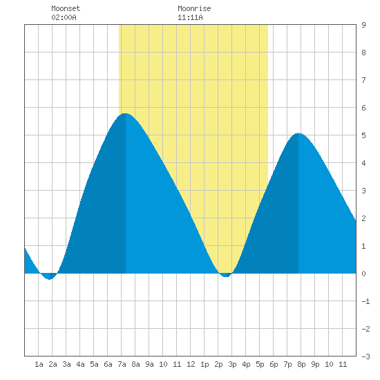 Market Street Bridge tide chart for Saturday, February 17, 2024