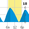 Market Street Bridge tide chart for Sunday, February 18, 2024