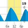 Market Street Bridge tide chart for Monday, February 19, 2024