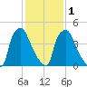 Market Street Bridge tide chart for Thursday, February 1, 2024